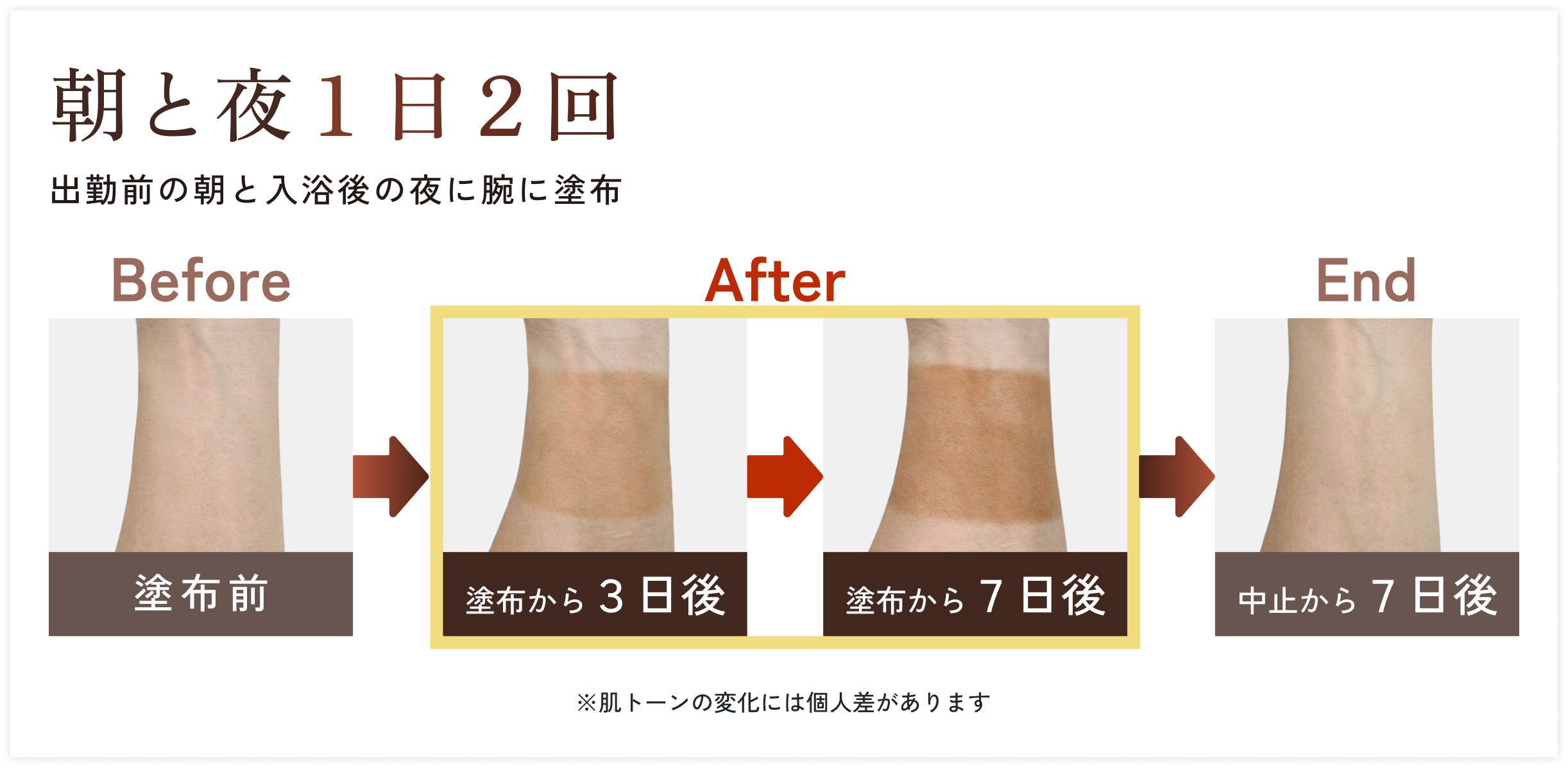 朝と夜1日2回腕に塗布したビフォーアフター