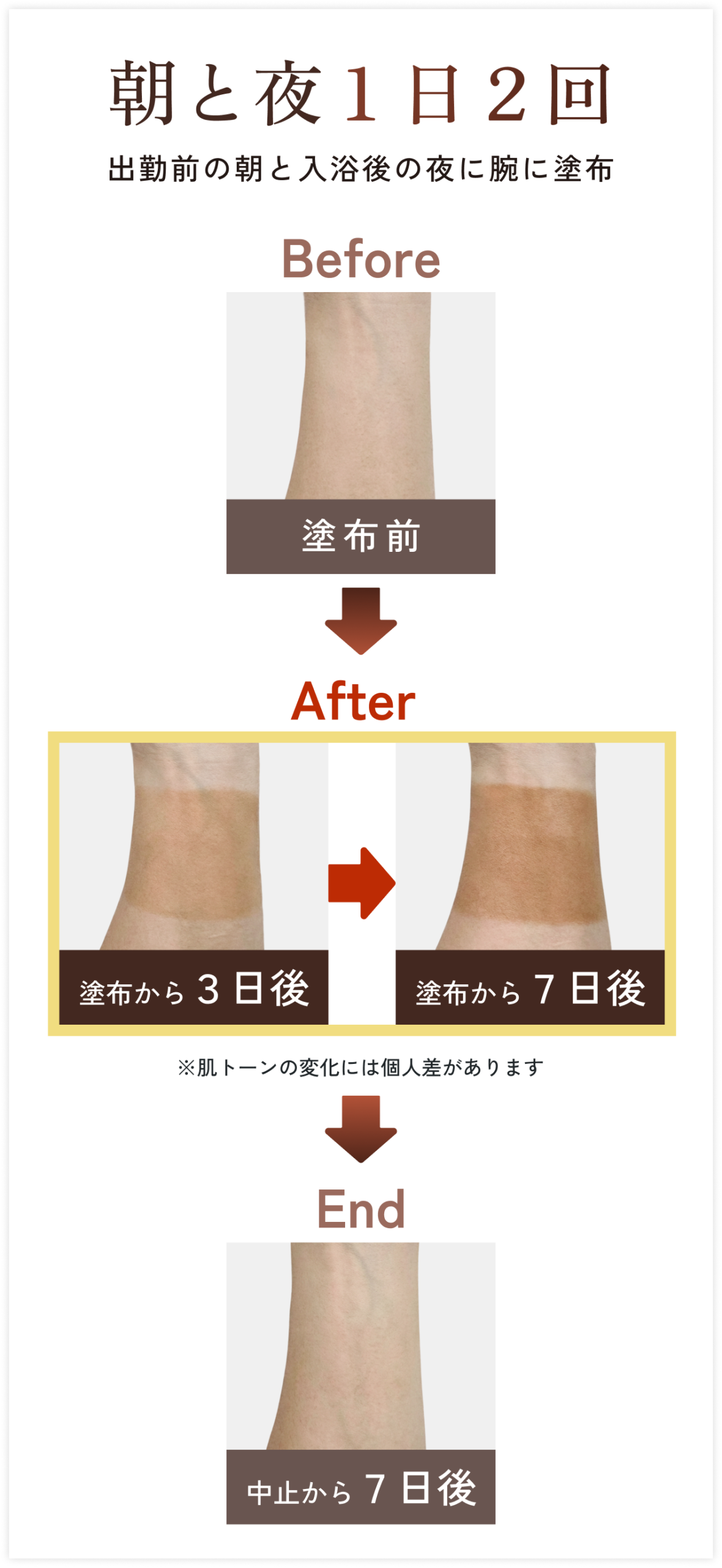 朝と夜1日2回腕に塗布したビフォーアフター