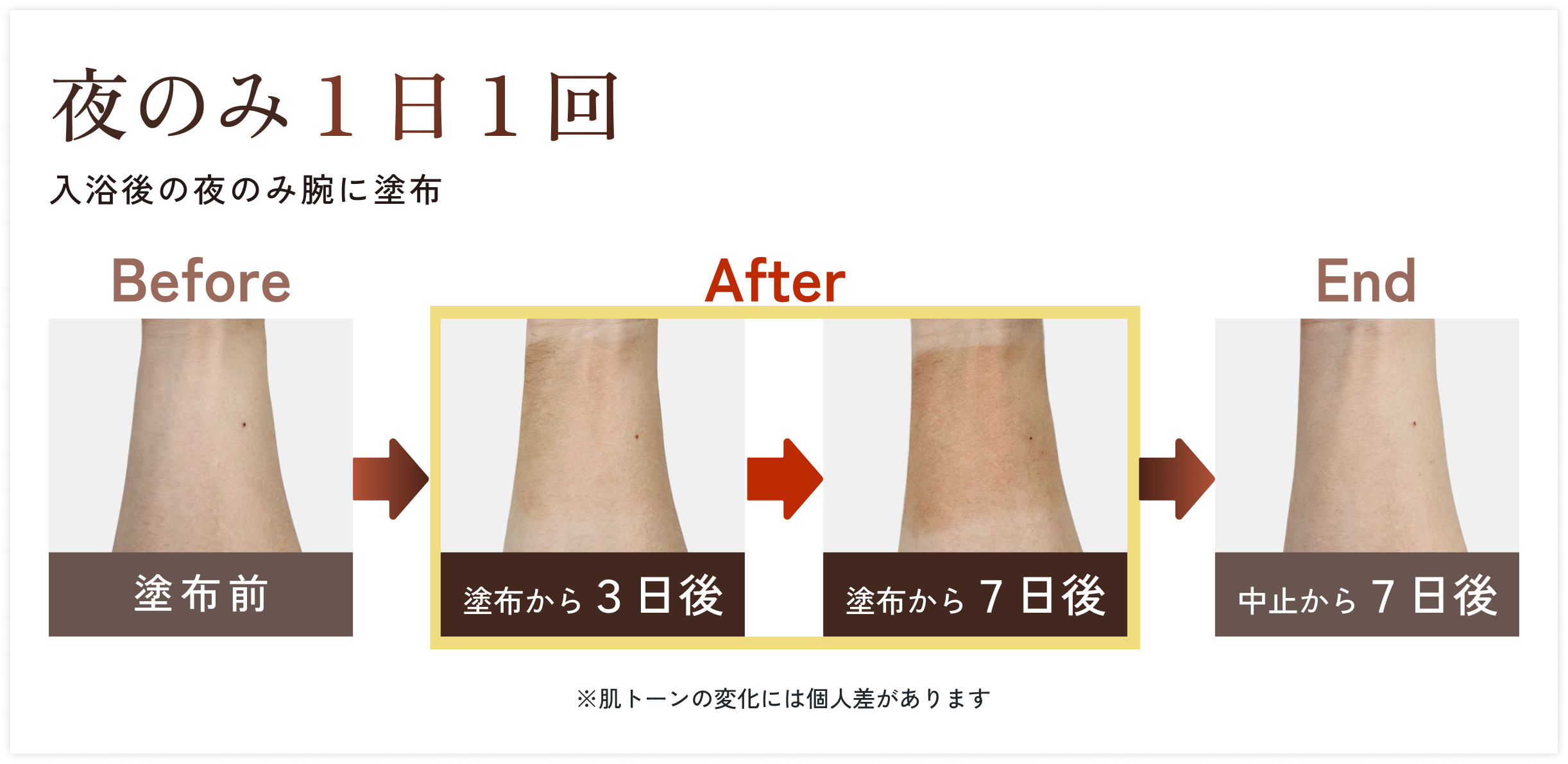 夜のみ1日1回腕に塗布したビフォーアフター