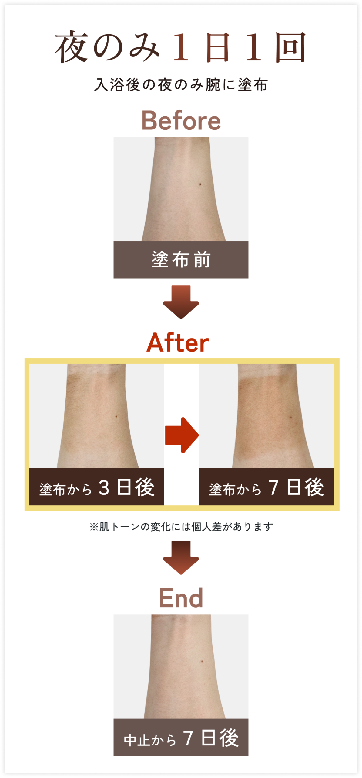 夜のみ1日1回腕に塗布したビフォーアフター